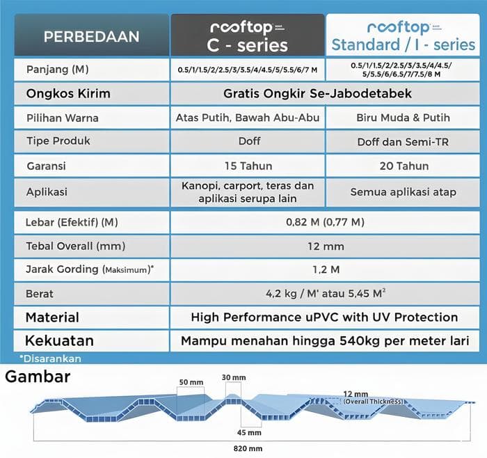 Atap uPVC Rooftop I Series - Putih Doff - 1 meter